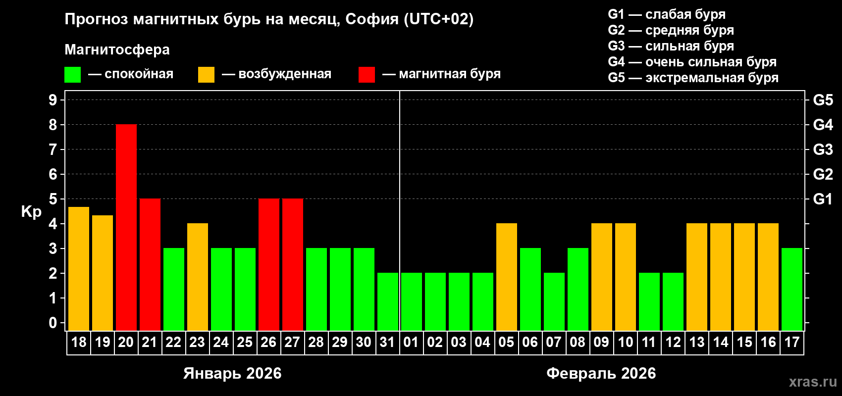 Прогноз максимального суточного геомагнитного индекса&nbsp;Kp на <b>1 месяц</b> (31 день) <b>с 18 января по 17 февраля 2026 г</b>