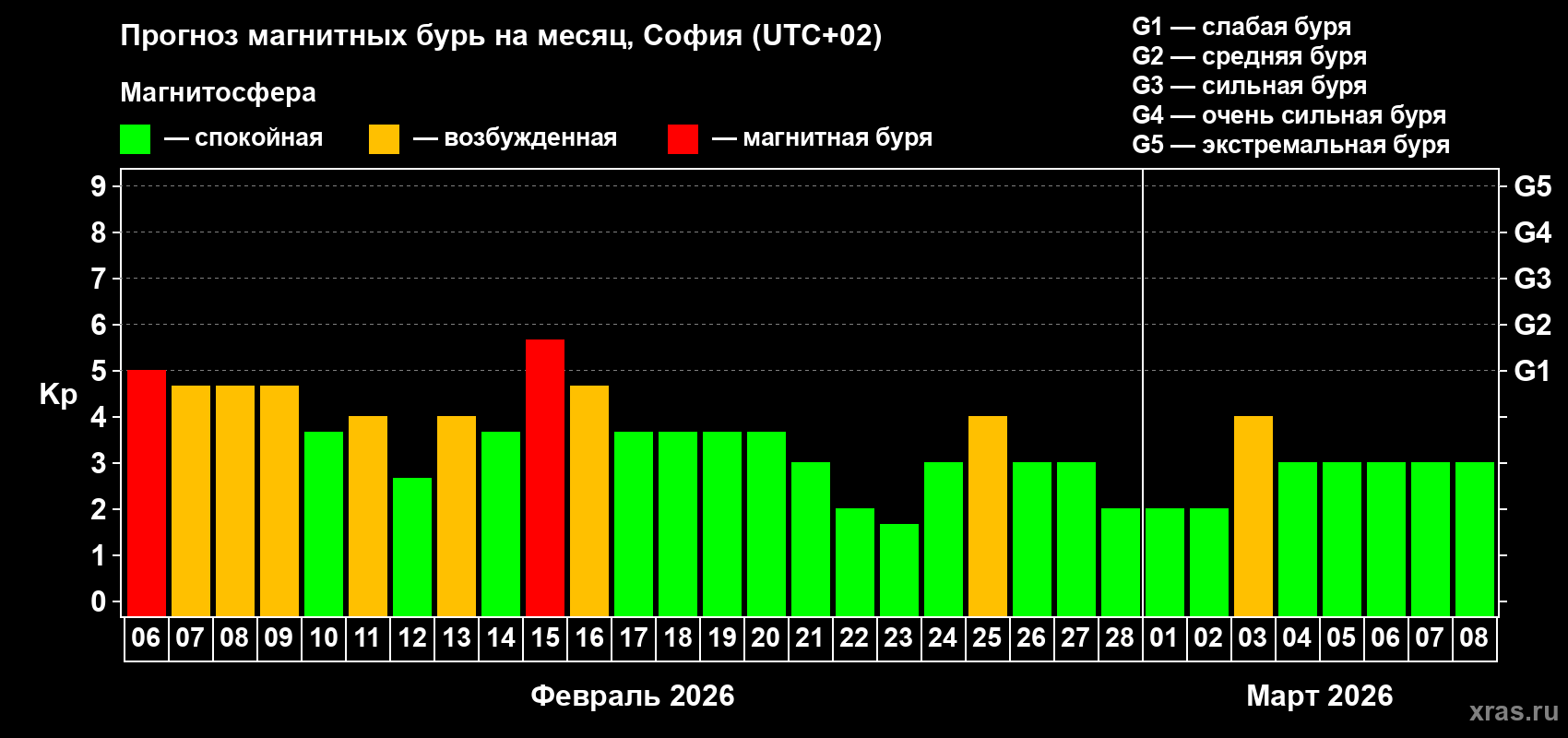 Прогноз максимального суточного геомагнитного индекса&nbsp;Kp на <b>1 месяц</b> (31 день) <b>с 06 февраля по 08 марта 2026 г</b>