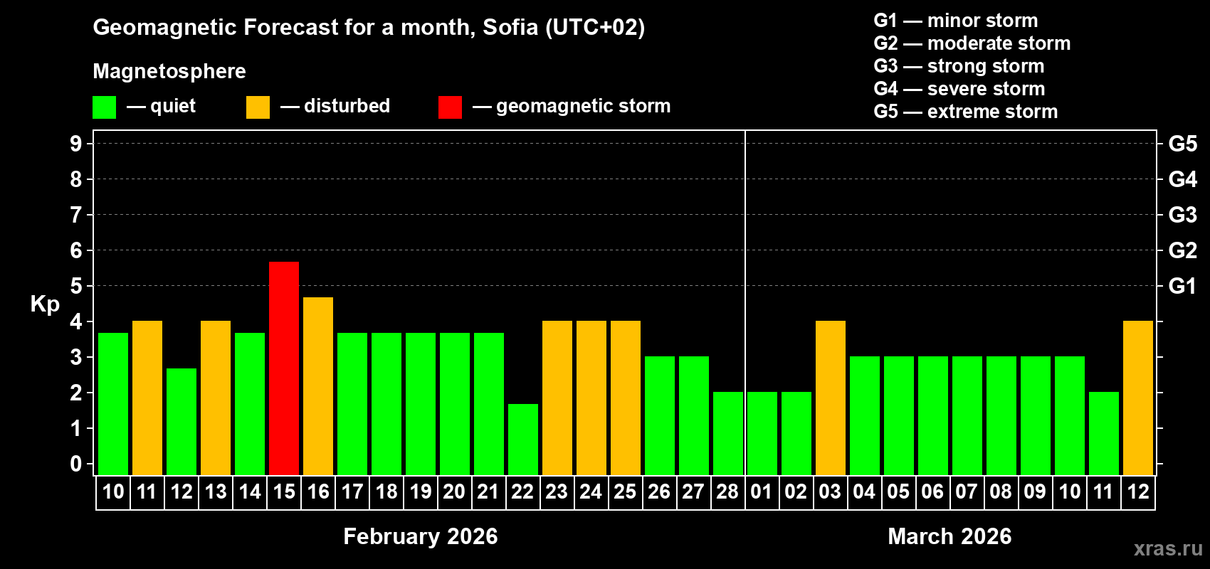 Forecast of the daily maximal value of geomagnetic index&nbsp;Kp for <b>1 month</b> (31 days) <b>from Feb 10, 2026 to Mar 12, 2026</b>