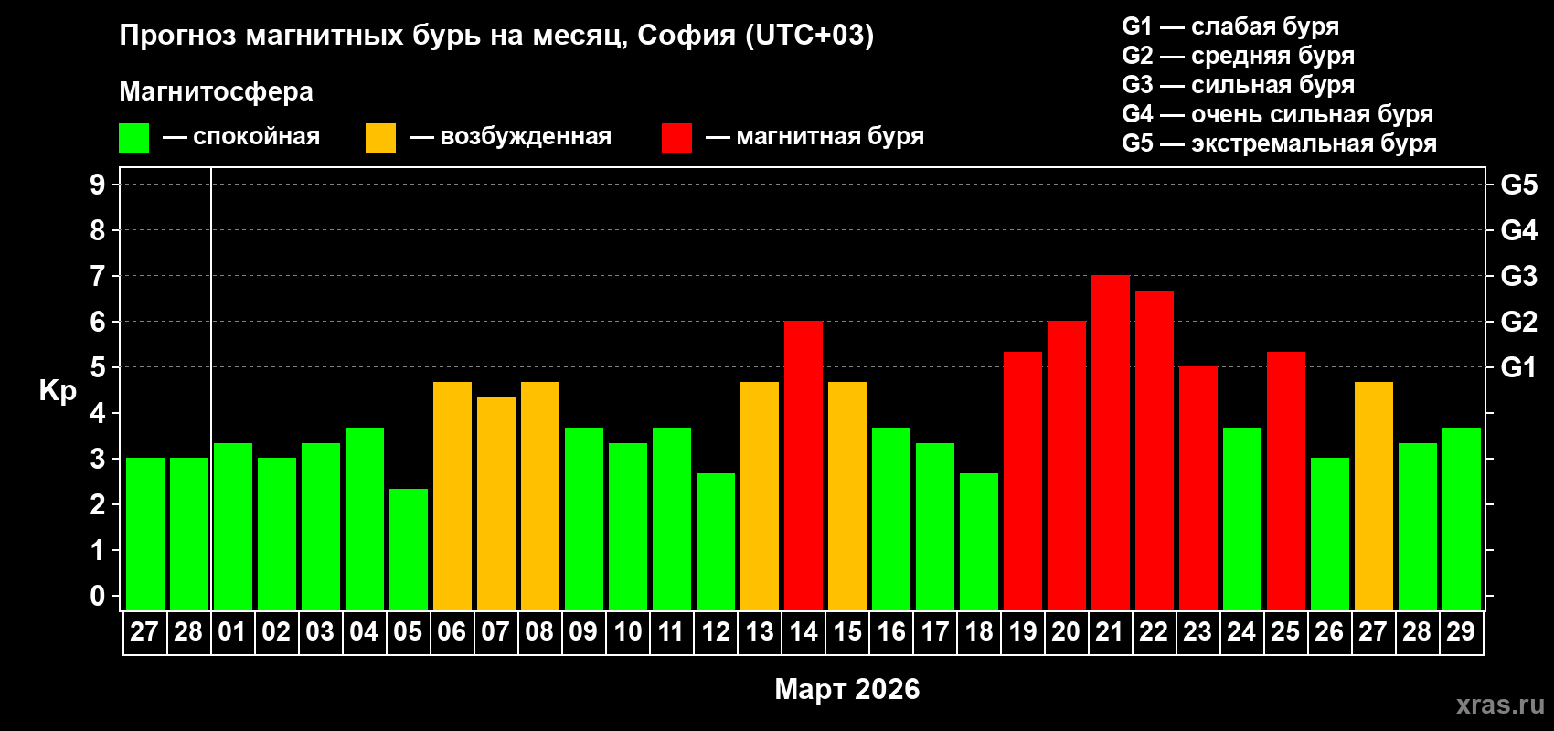 Прогноз максимального суточного геомагнитного индекса&nbsp;Kp на <b>1 месяц</b> (31 день) <b>с 27 февраля по 29 марта 2026 г</b>