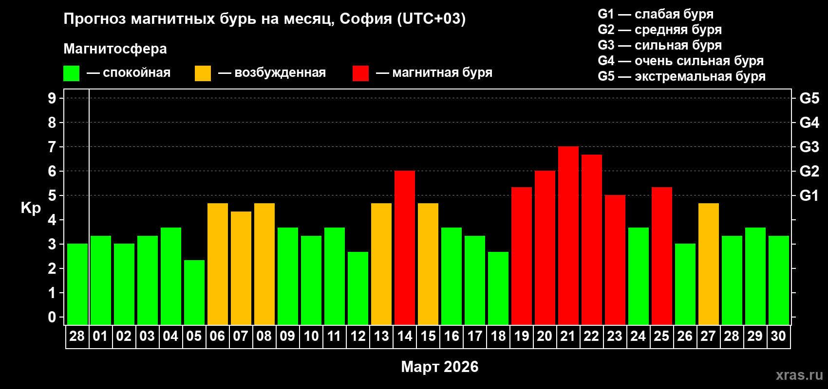 Прогноз максимального суточного геомагнитного индекса&nbsp;Kp на <b>1 месяц</b> (31 день) <b>с 28 февраля по 30 марта 2026 г</b>