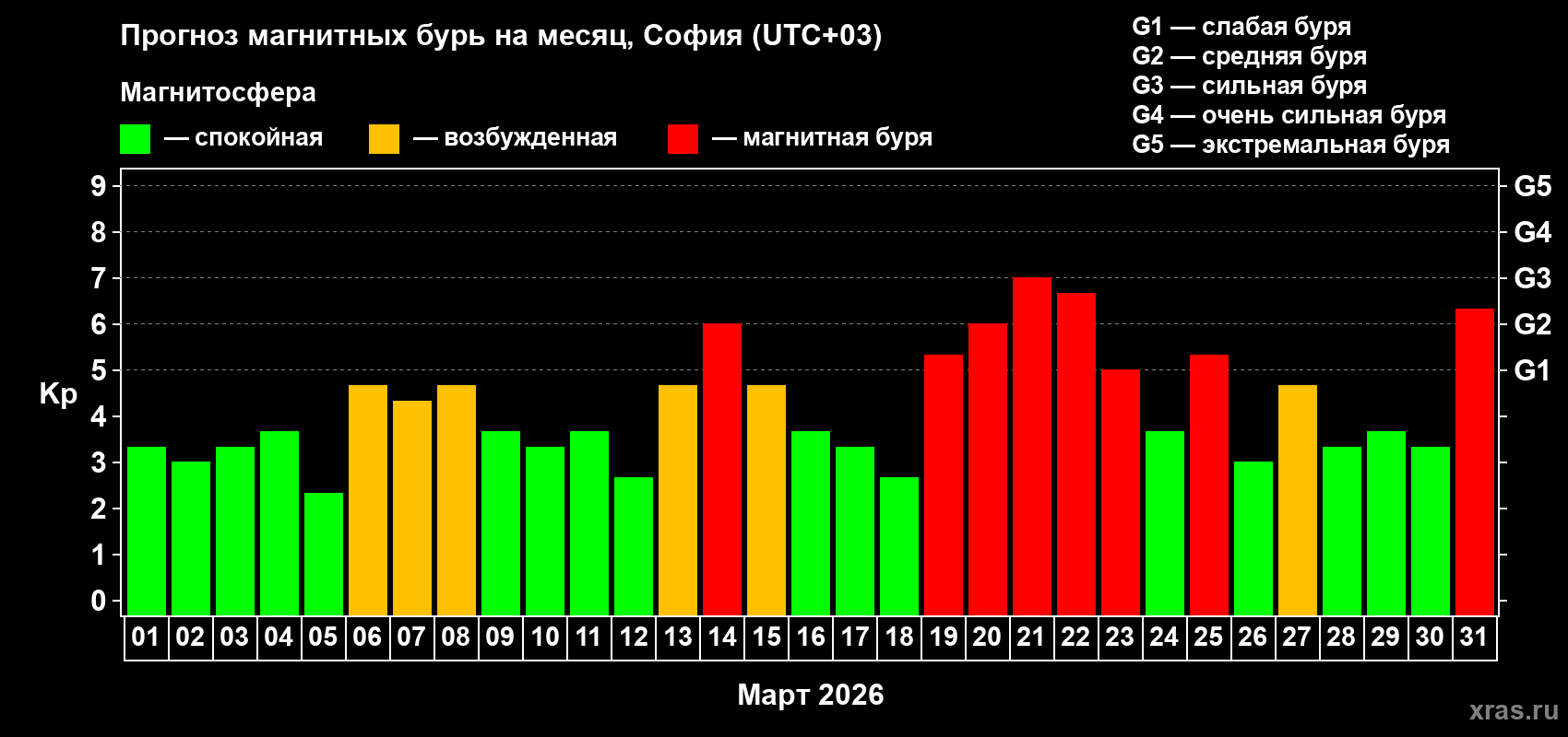 Прогноз максимального суточного геомагнитного индекса&nbsp;Kp на <b>1 месяц</b> (31 день) <b>с 01 марта по 31 марта 2026 г</b>