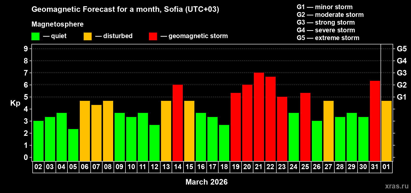 Forecast of the daily maximal value of geomagnetic index&nbsp;Kp for <b>1 month</b> (31 days) <b>from Mar 02, 2026 to Apr 01, 2026</b>