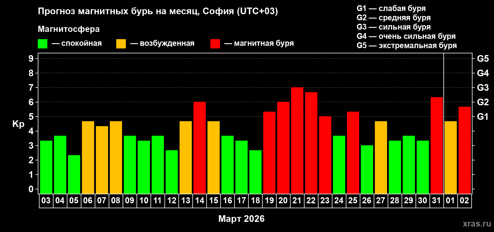 Прогноз максимального суточного геомагнитного индекса&nbsp;Kp на <b>1 месяц</b> (31 день) <b>с 03 марта по 02 апреля 2026 г</b>