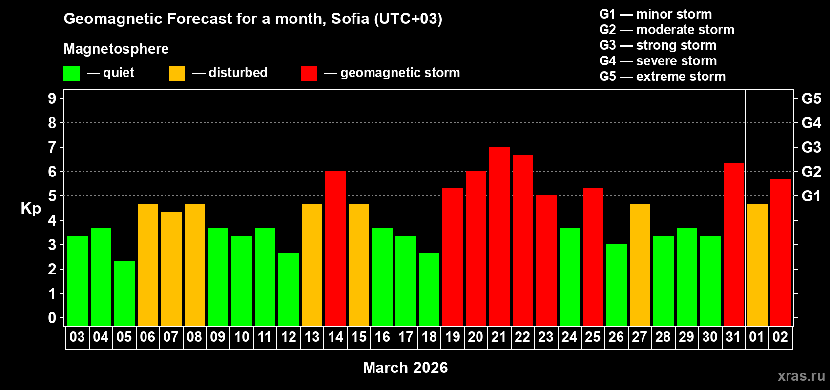 Forecast of the daily maximal value of geomagnetic index&nbsp;Kp for <b>1 month</b> (31 days) <b>from Mar 03, 2026 to Apr 02, 2026</b>