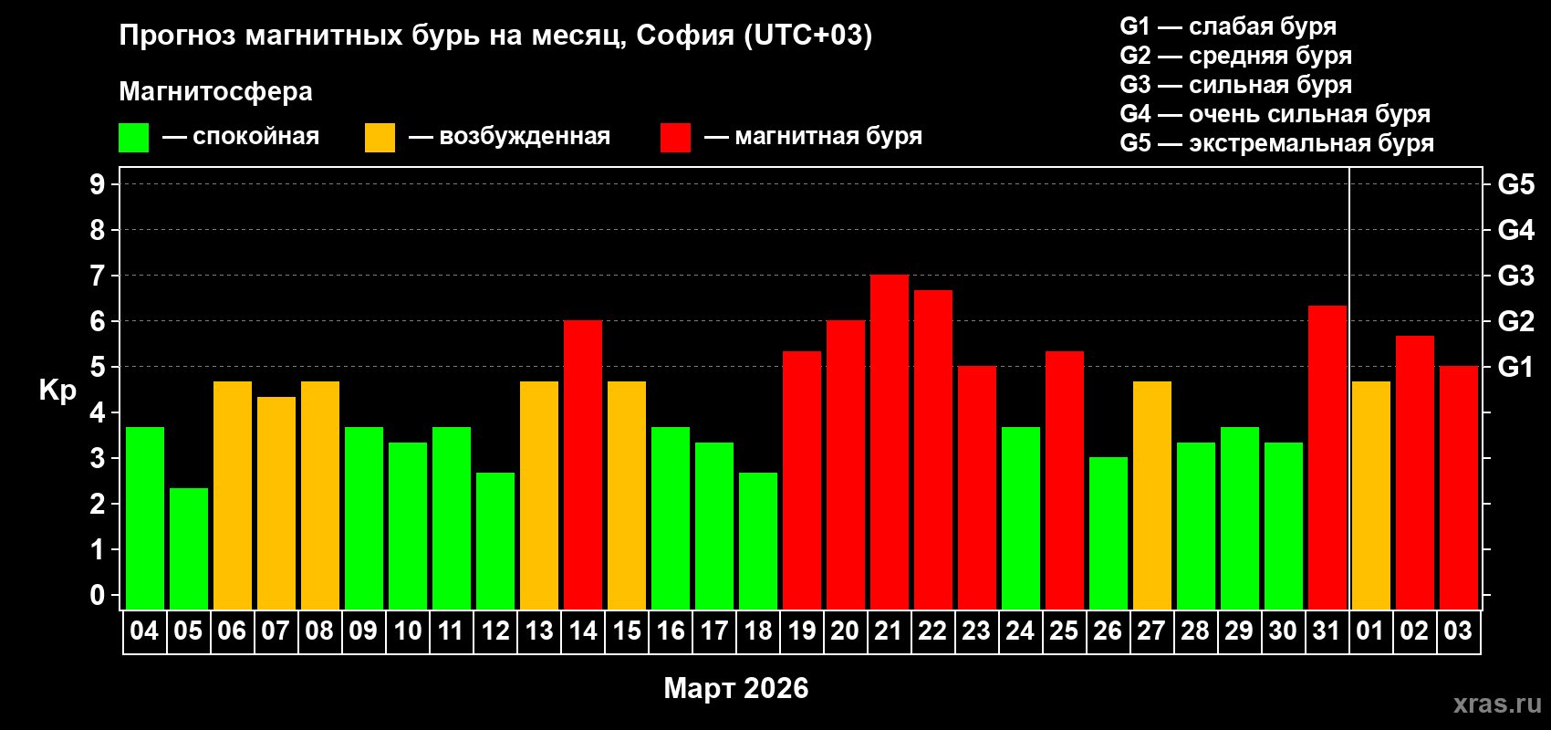Прогноз максимального суточного геомагнитного индекса&nbsp;Kp на <b>1 месяц</b> (31 день) <b>с 04 марта по 03 апреля 2026 г</b>