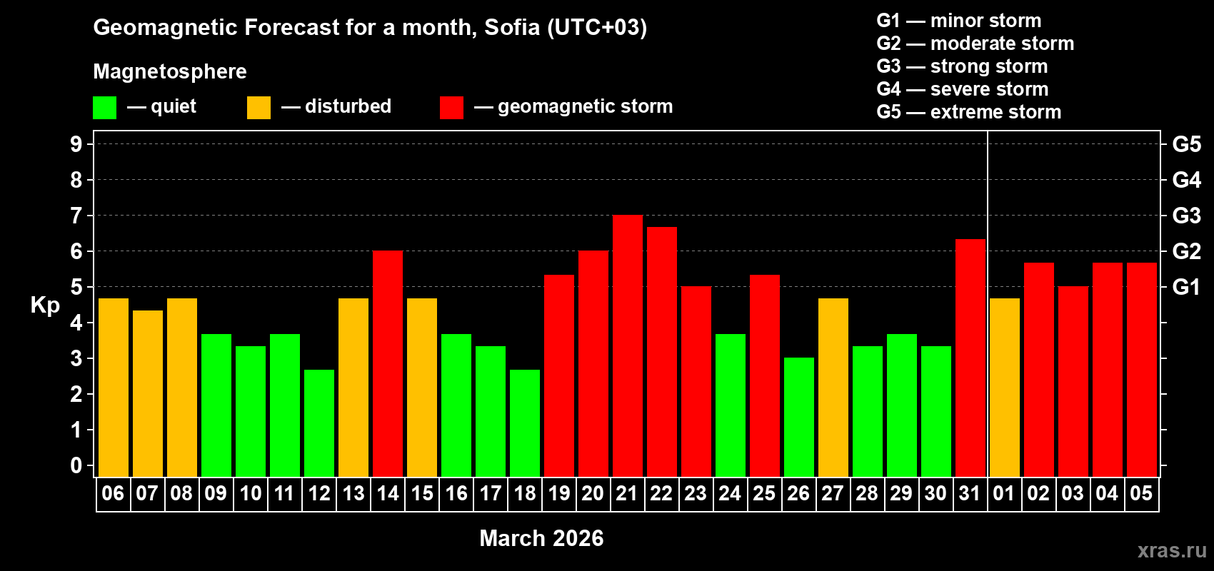 Forecast of the daily maximal value of geomagnetic index&nbsp;Kp for <b>1 month</b> (31 days) <b>from Mar 06, 2026 to Apr 05, 2026</b>