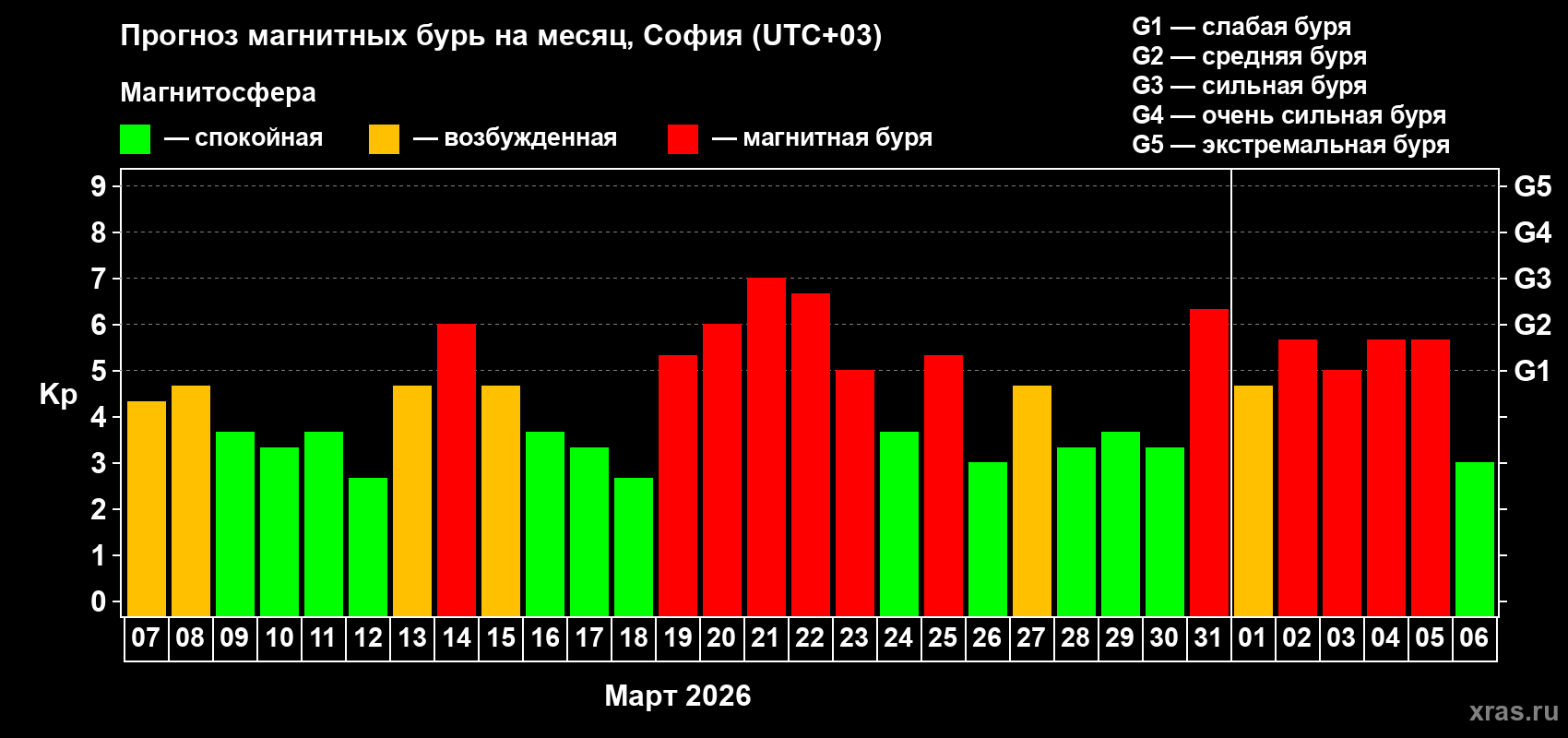 Прогноз максимального суточного геомагнитного индекса&nbsp;Kp на <b>1 месяц</b> (31 день) <b>с 07 марта по 06 апреля 2026 г</b>