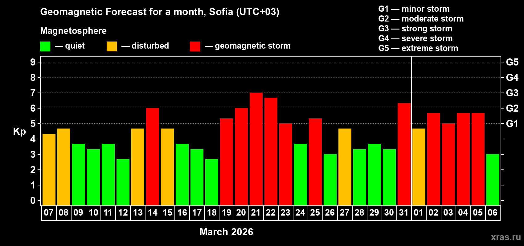 Forecast of the daily maximal value of geomagnetic index&nbsp;Kp for <b>1 month</b> (31 days) <b>from Mar 07, 2026 to Apr 06, 2026</b>