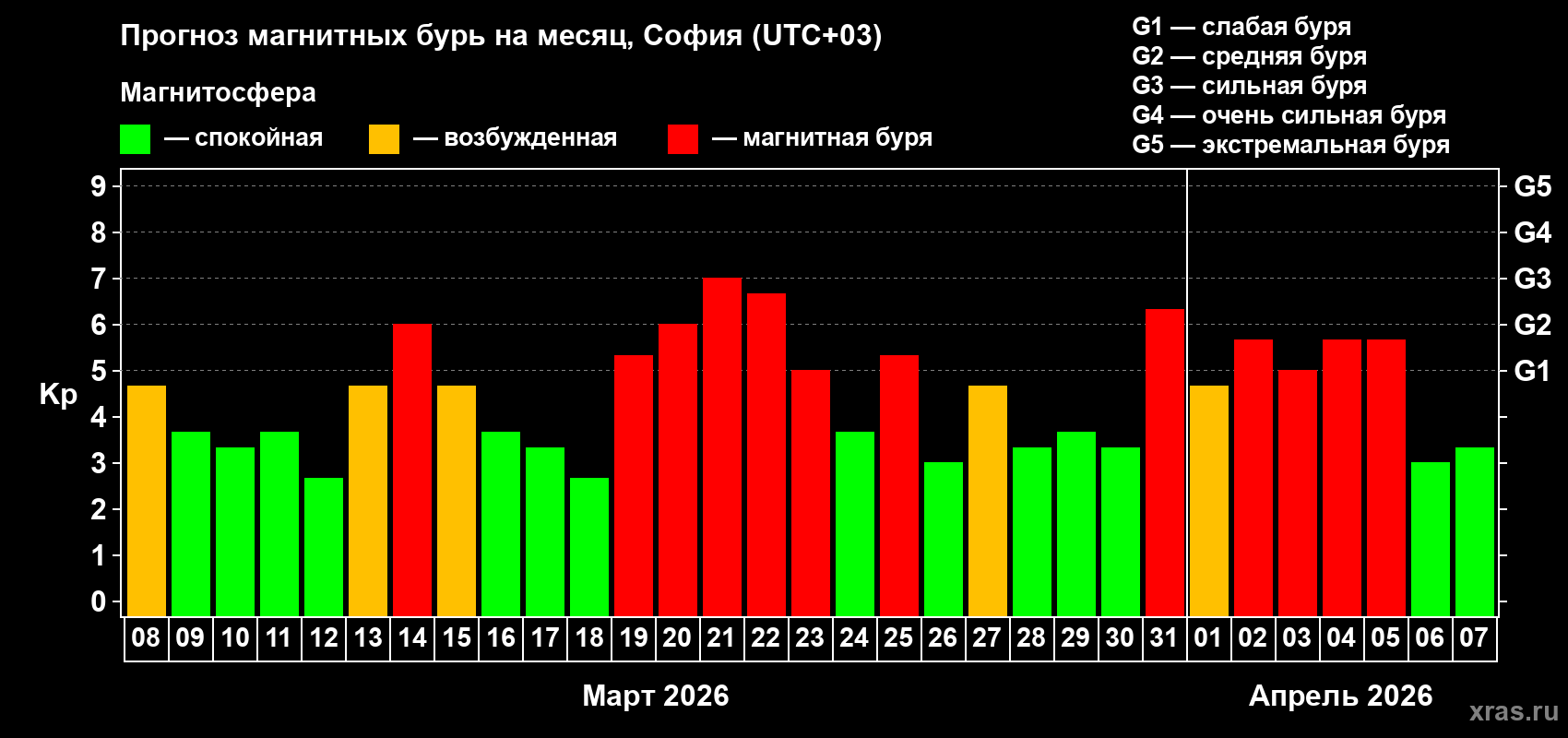 Прогноз максимального суточного геомагнитного индекса&nbsp;Kp на <b>1 месяц</b> (31 день) <b>с 08 марта по 07 апреля 2026 г</b>