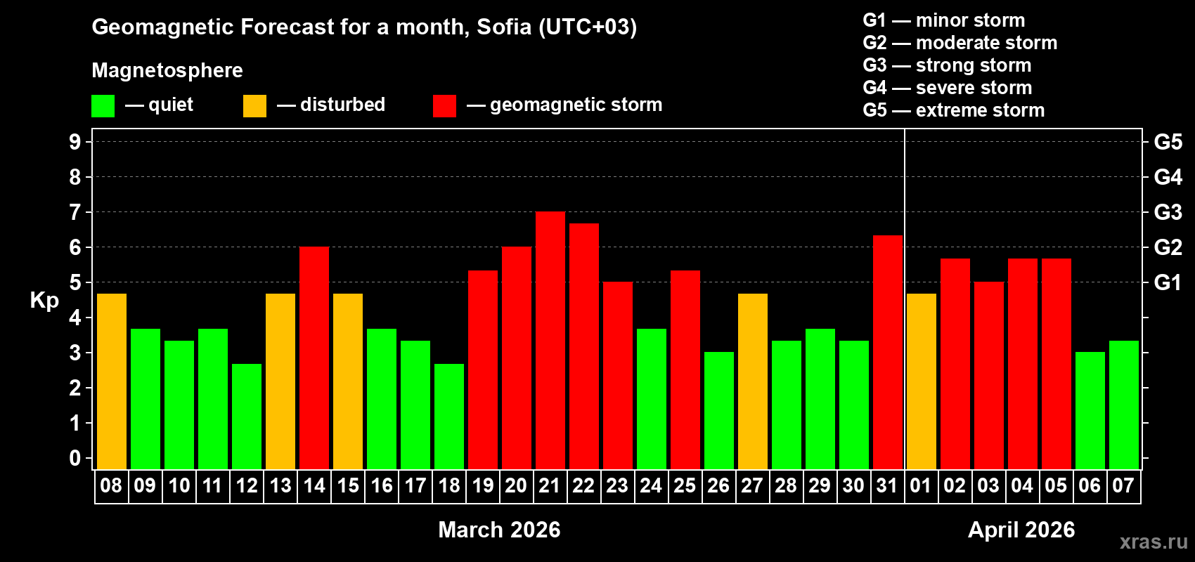 Forecast of the daily maximal value of geomagnetic index&nbsp;Kp for <b>1 month</b> (31 days) <b>from Mar 08, 2026 to Apr 07, 2026</b>