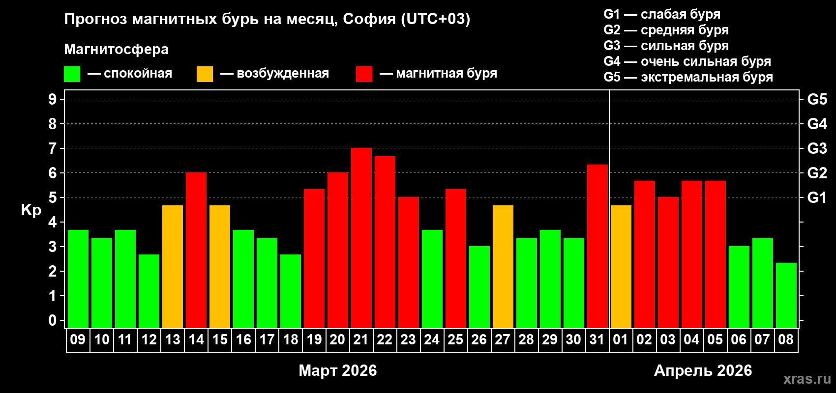 Прогноз максимального суточного геомагнитного индекса&nbsp;Kp на <b>1 месяц</b> (31 день) <b>с 09 марта по 08 апреля 2026 г</b>