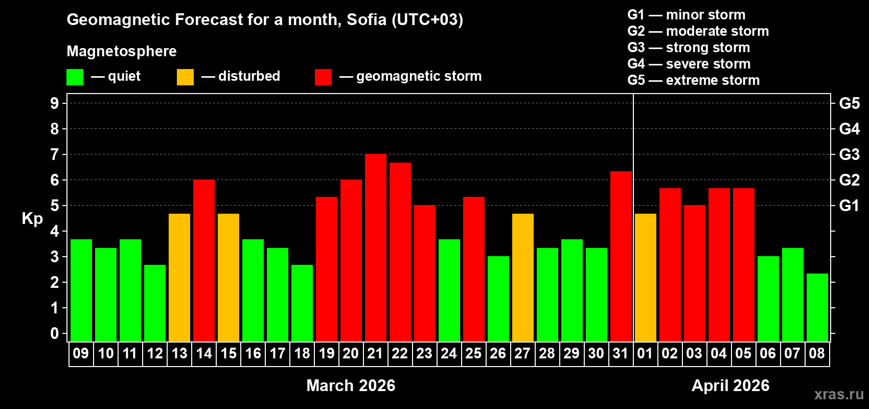 Forecast of the daily maximal value of geomagnetic index&nbsp;Kp for <b>1 month</b> (31 days) <b>from Mar 09, 2026 to Apr 08, 2026</b>