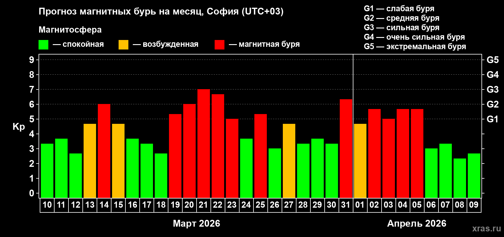 Прогноз максимального суточного геомагнитного индекса&nbsp;Kp на <b>1 месяц</b> (31 день) <b>с 10 марта по 09 апреля 2026 г</b>