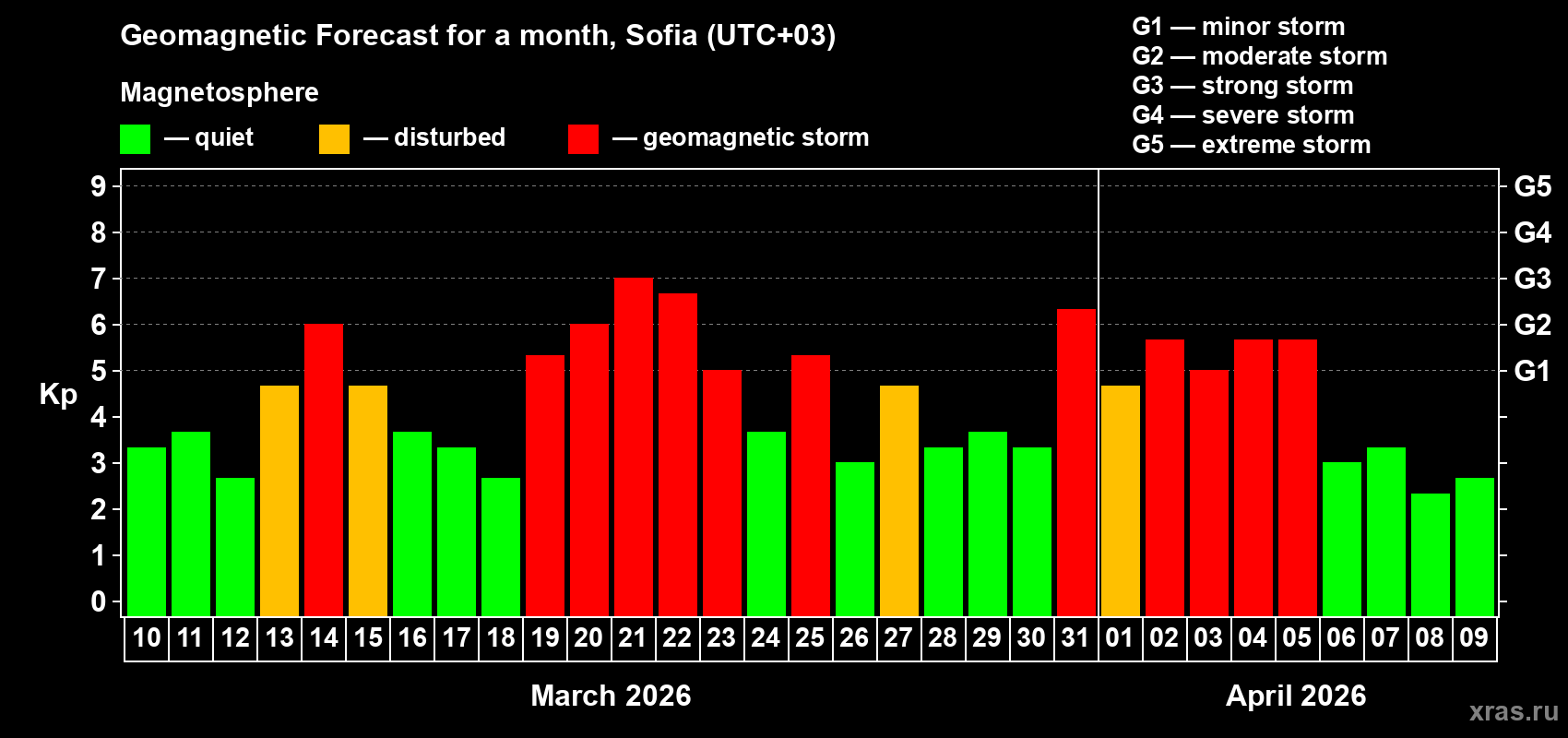 Forecast of the daily maximal value of geomagnetic index&nbsp;Kp for <b>1 month</b> (31 days) <b>from Mar 10, 2026 to Apr 09, 2026</b>