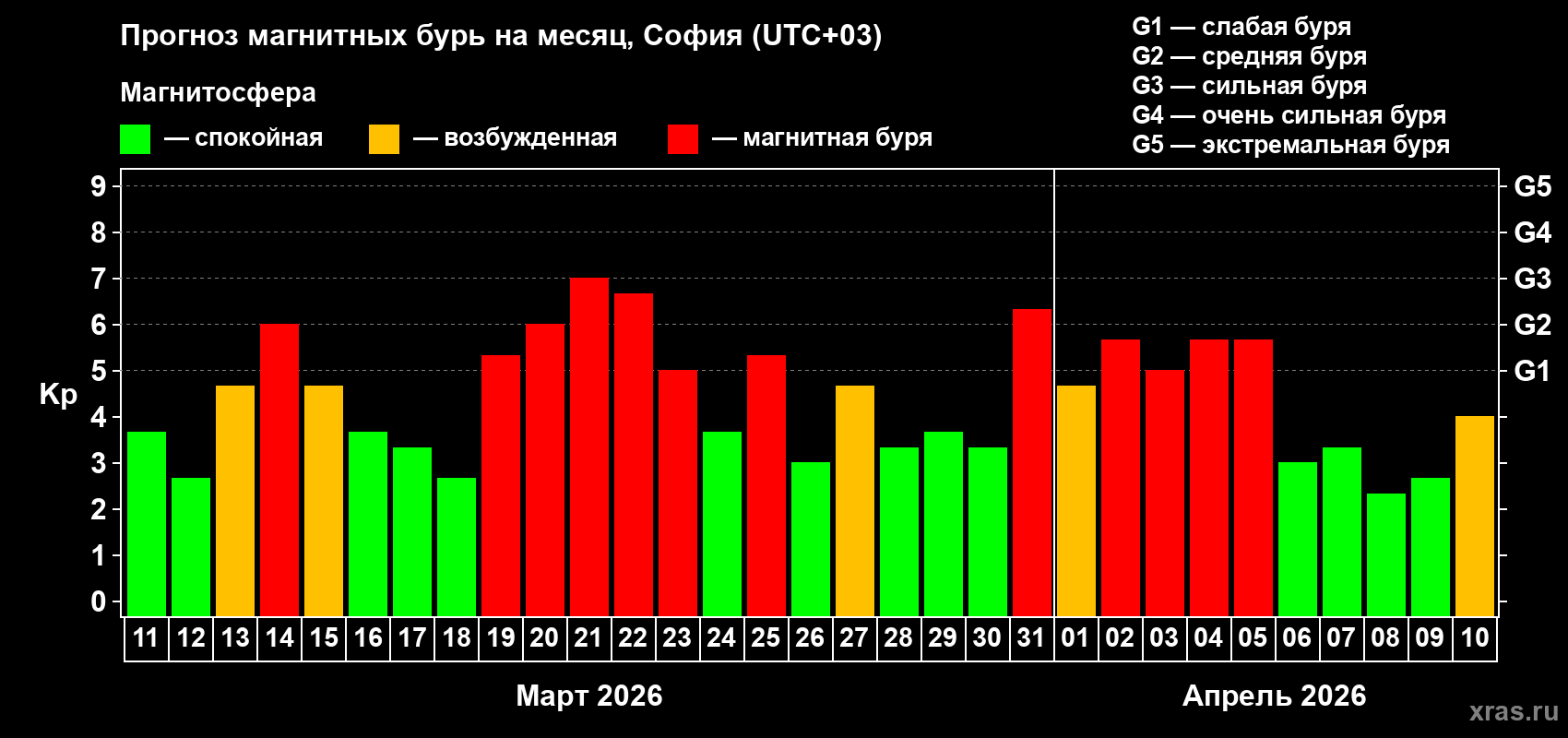 Прогноз максимального суточного геомагнитного индекса&nbsp;Kp на <b>1 месяц</b> (31 день) <b>с 11 марта по 10 апреля 2026 г</b>