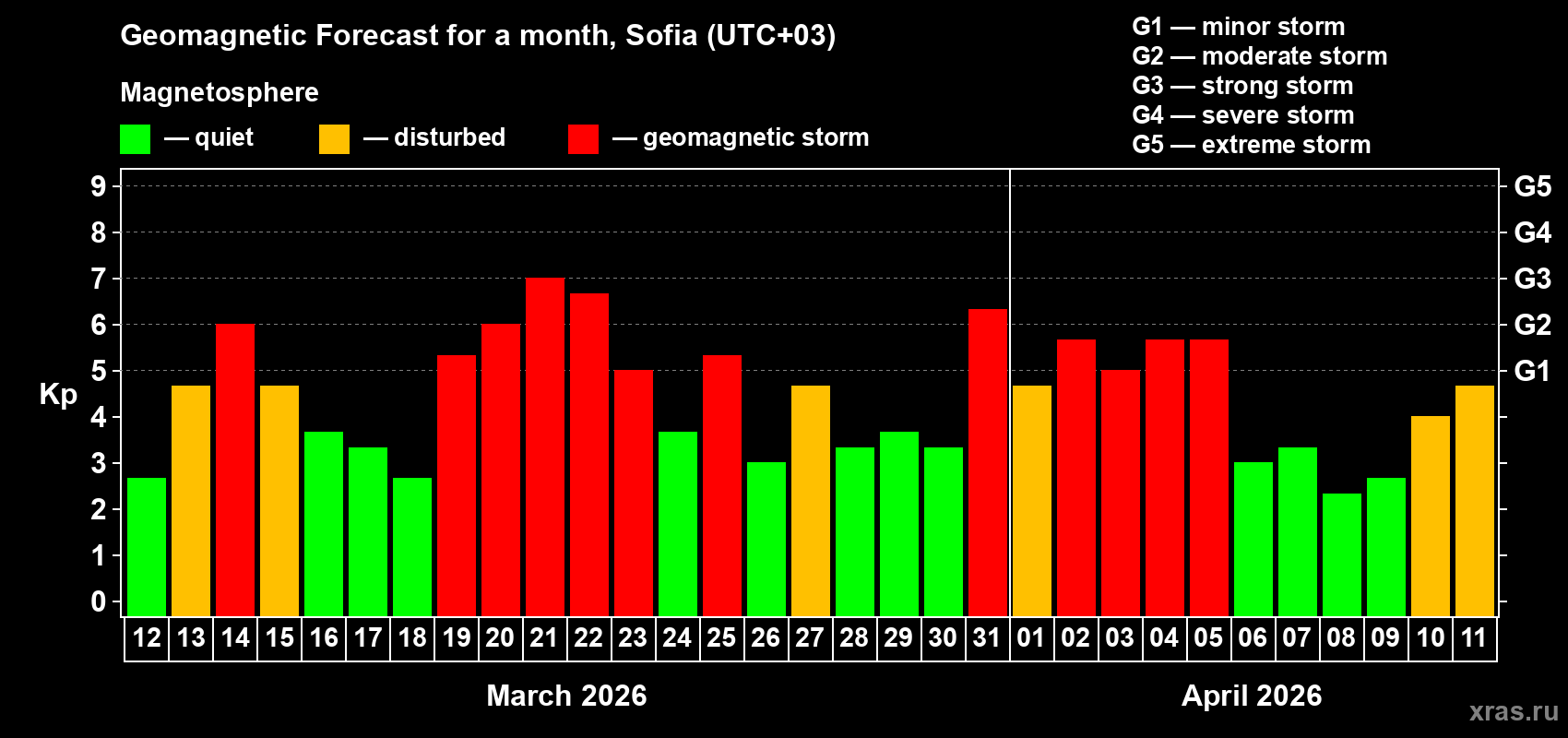 Forecast of the daily maximal value of geomagnetic index&nbsp;Kp for <b>1 month</b> (31 days) <b>from Mar 12, 2026 to Apr 11, 2026</b>