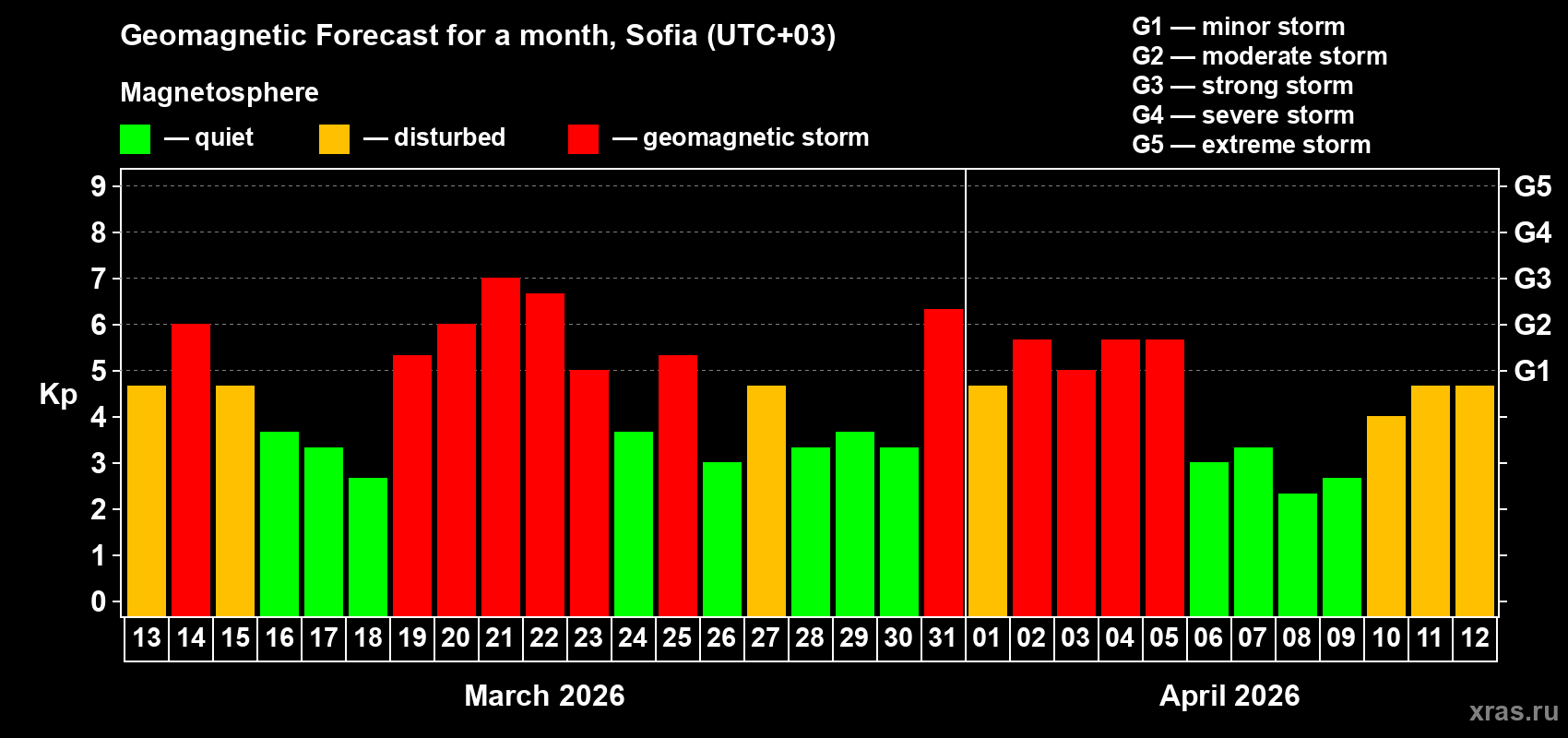 Forecast of the daily maximal value of geomagnetic index&nbsp;Kp for <b>1 month</b> (31 days) <b>from Mar 13, 2026 to Apr 12, 2026</b>