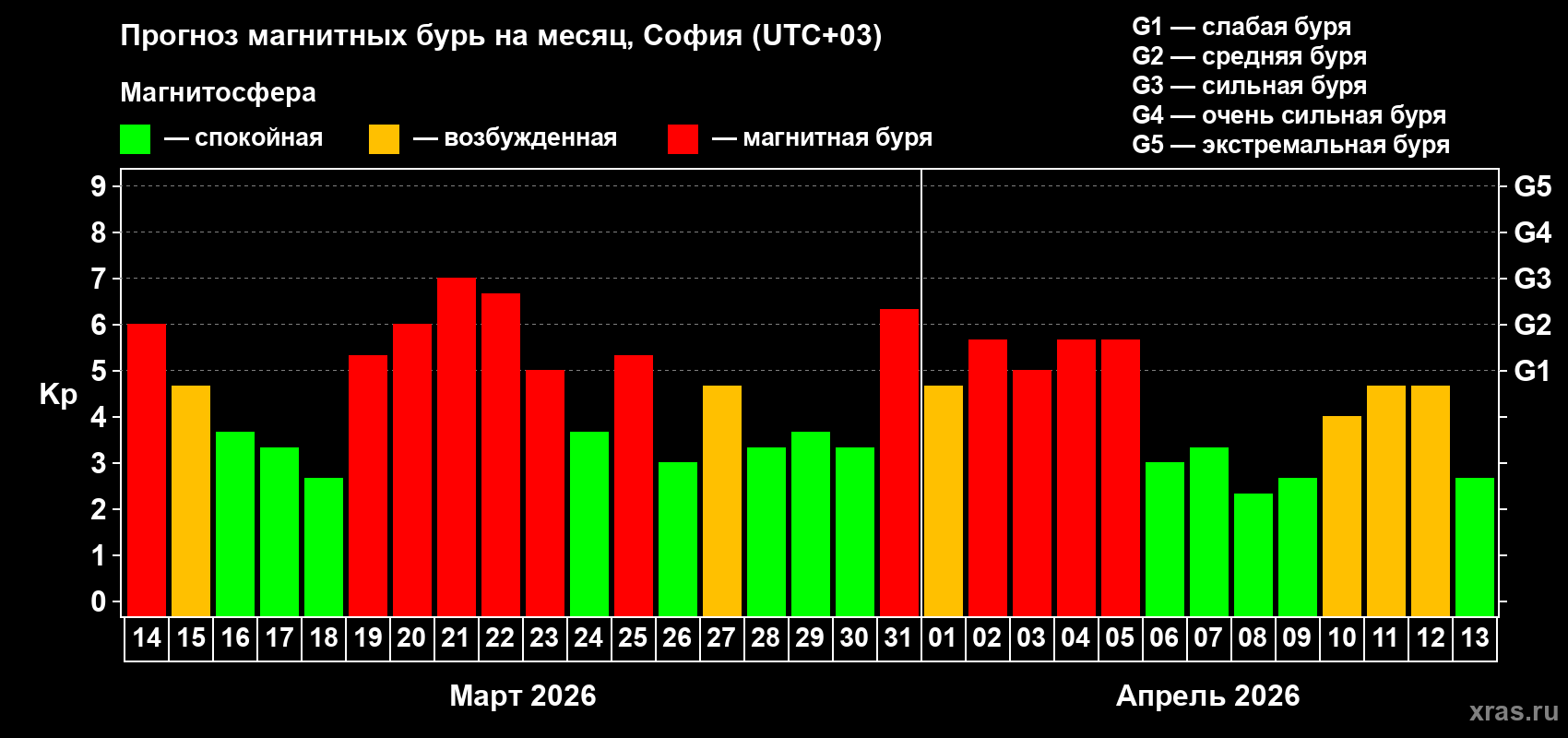Прогноз максимального суточного геомагнитного индекса&nbsp;Kp на <b>1 месяц</b> (31 день) <b>с 14 марта по 13 апреля 2026 г</b>