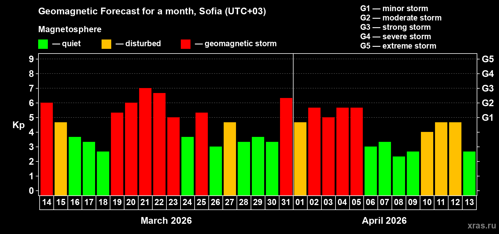 Forecast of the daily maximal value of geomagnetic index&nbsp;Kp for <b>1 month</b> (31 days) <b>from Mar 14, 2026 to Apr 13, 2026</b>