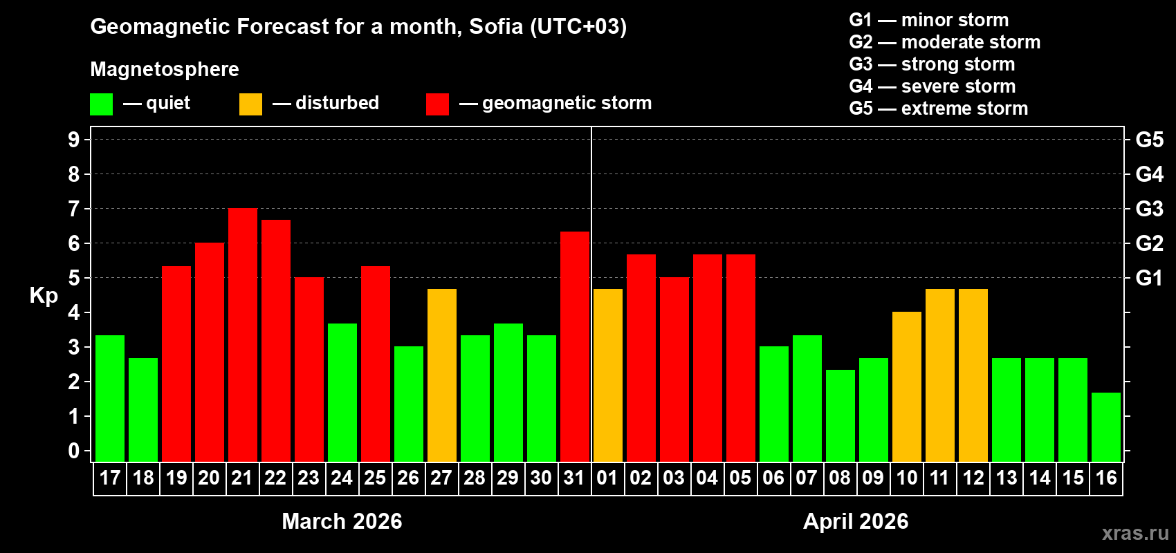 Forecast of the daily maximal value of geomagnetic index&nbsp;Kp for <b>1 month</b> (31 days) <b>from Mar 17, 2026 to Apr 16, 2026</b>