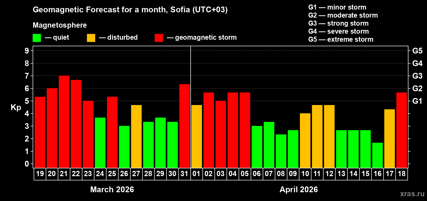Forecast of the daily maximal value of geomagnetic index&nbsp;Kp for <b>1 month</b> (31 days) <b>from Mar 19, 2026 to Apr 18, 2026</b>
