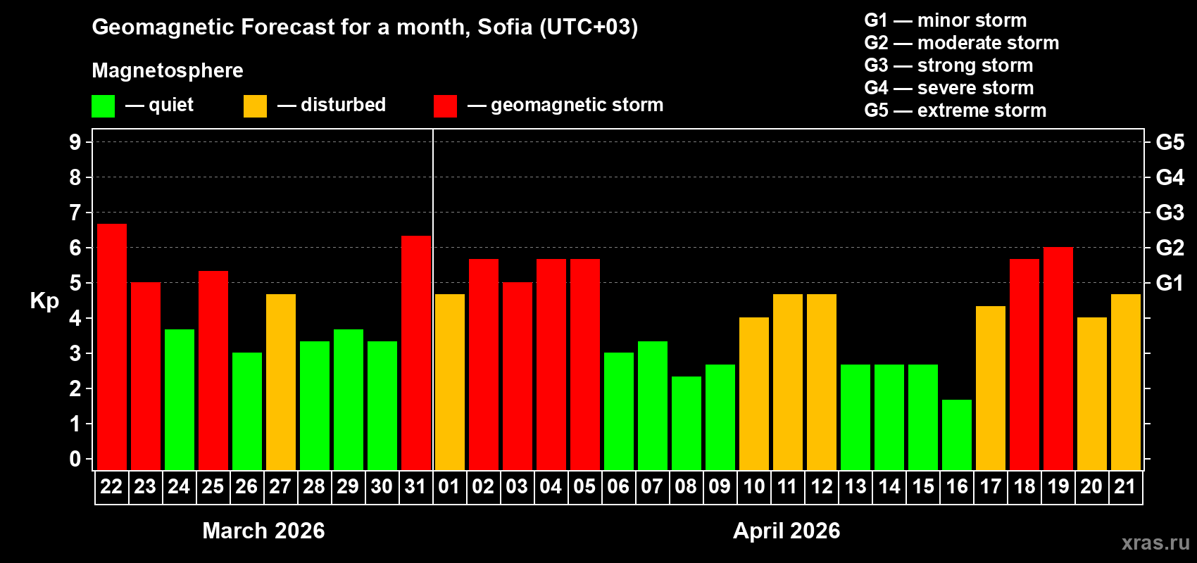 Forecast of the daily maximal value of geomagnetic index&nbsp;Kp for <b>1 month</b> (31 days) <b>from Mar 22, 2026 to Apr 21, 2026</b>