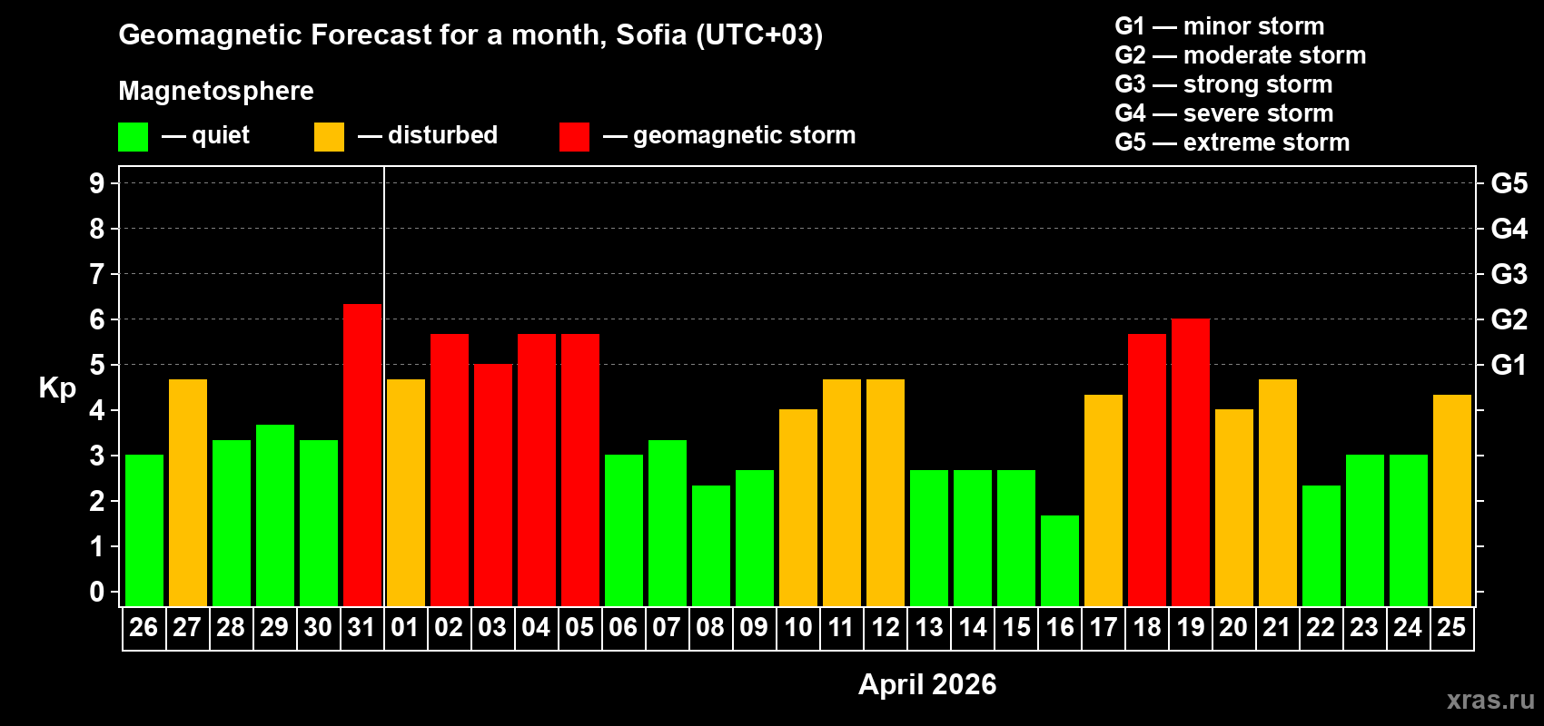 Forecast of the daily maximal value of geomagnetic index&nbsp;Kp for <b>1 month</b> (31 days) <b>from Mar 26, 2026 to Apr 25, 2026</b>