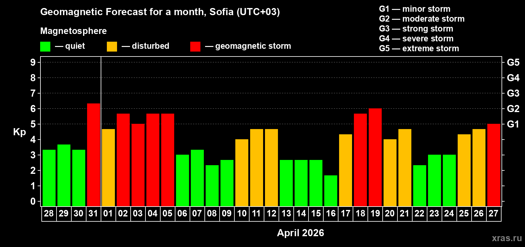 Forecast of the daily maximal value of geomagnetic index&nbsp;Kp for <b>1 month</b> (31 days) <b>from Mar 28, 2026 to Apr 27, 2026</b>