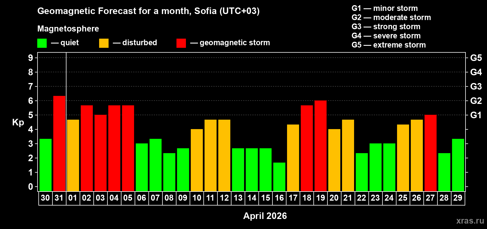 Forecast of the daily maximal value of geomagnetic index&nbsp;Kp for <b>1 month</b> (31 days) <b>from Mar 30, 2026 to Apr 29, 2026</b>