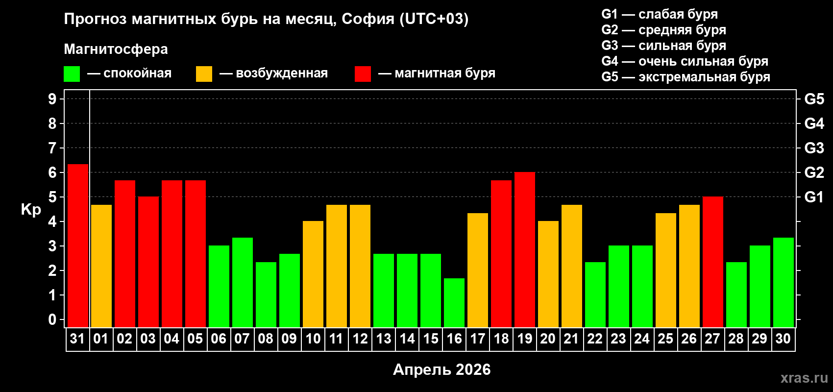 Прогноз максимального суточного геомагнитного индекса&nbsp;Kp на <b>1 месяц</b> (31 день) <b>с 31 марта по 30 апреля 2026 г</b>