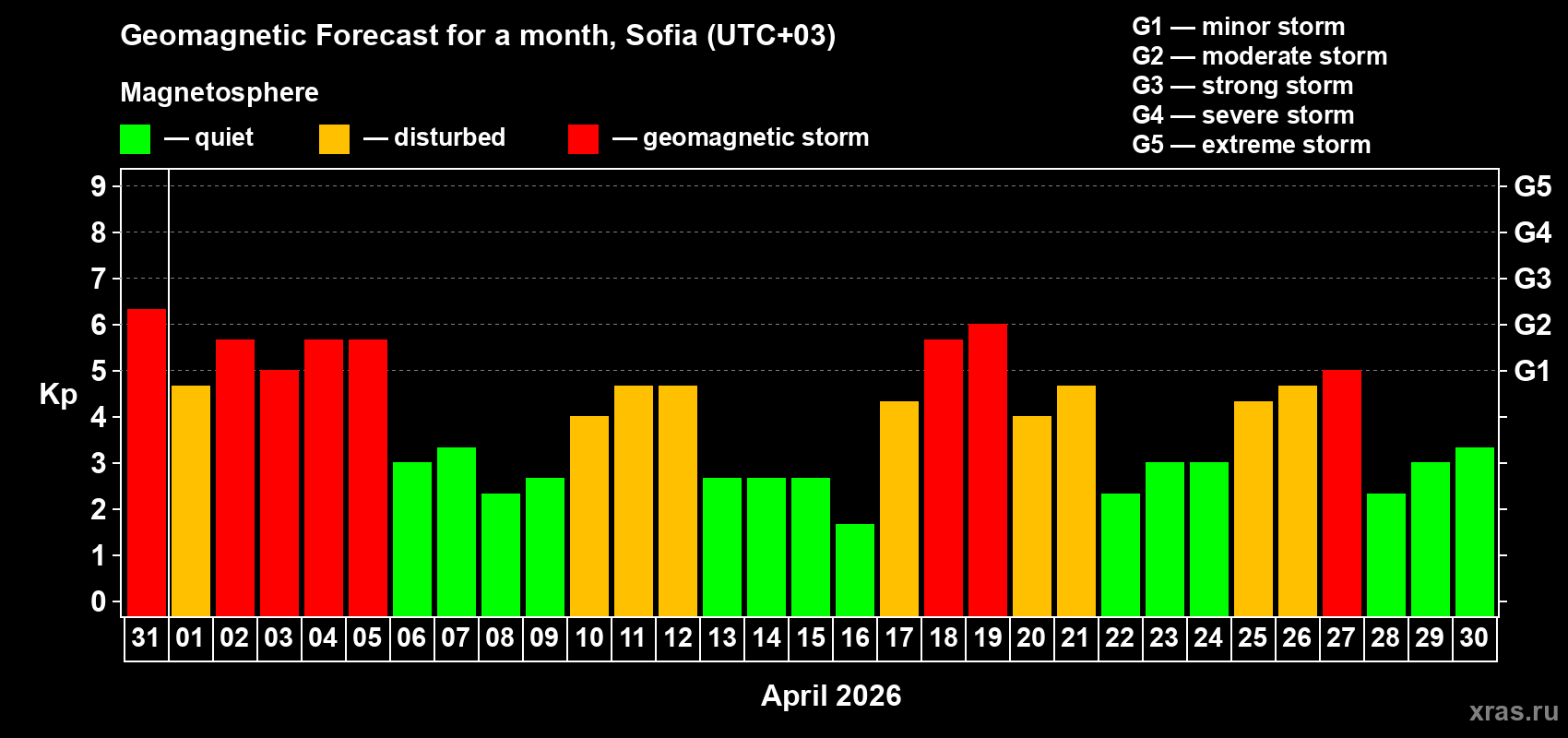 Forecast of the daily maximal value of geomagnetic index&nbsp;Kp for <b>1 month</b> (31 days) <b>from Mar 31, 2026 to Apr 30, 2026</b>