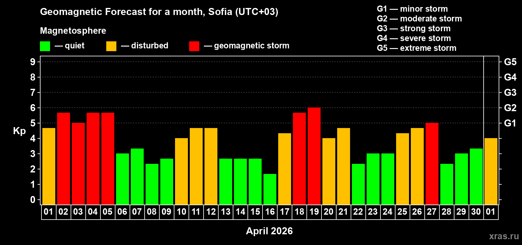 Forecast of the daily maximal value of geomagnetic index&nbsp;Kp for <b>1 month</b> (31 days) <b>from Apr 01, 2026 to May 01, 2026</b>