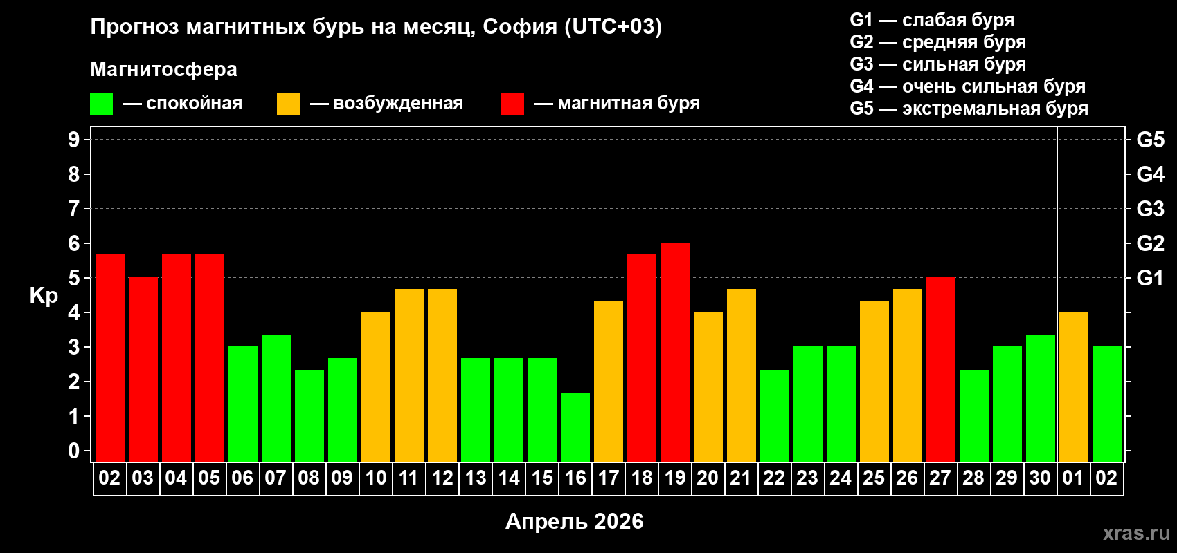 Прогноз максимального суточного геомагнитного индекса&nbsp;Kp на <b>1 месяц</b> (31 день) <b>с 02 апреля по 02 мая 2026 г</b>