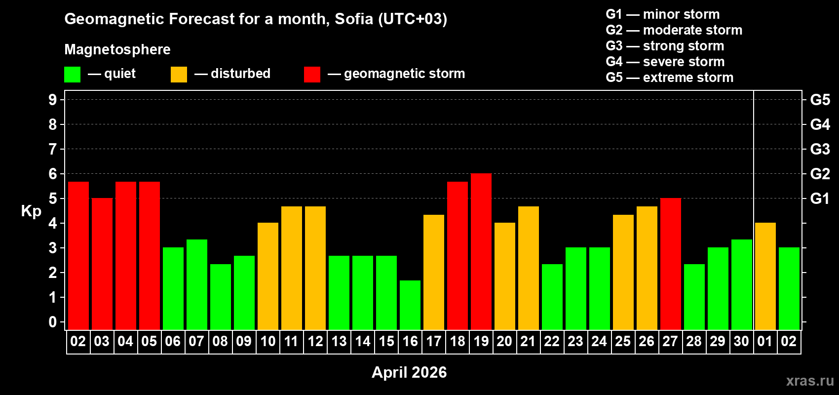 Forecast of the daily maximal value of geomagnetic index&nbsp;Kp for <b>1 month</b> (31 days) <b>from Apr 02, 2026 to May 02, 2026</b>