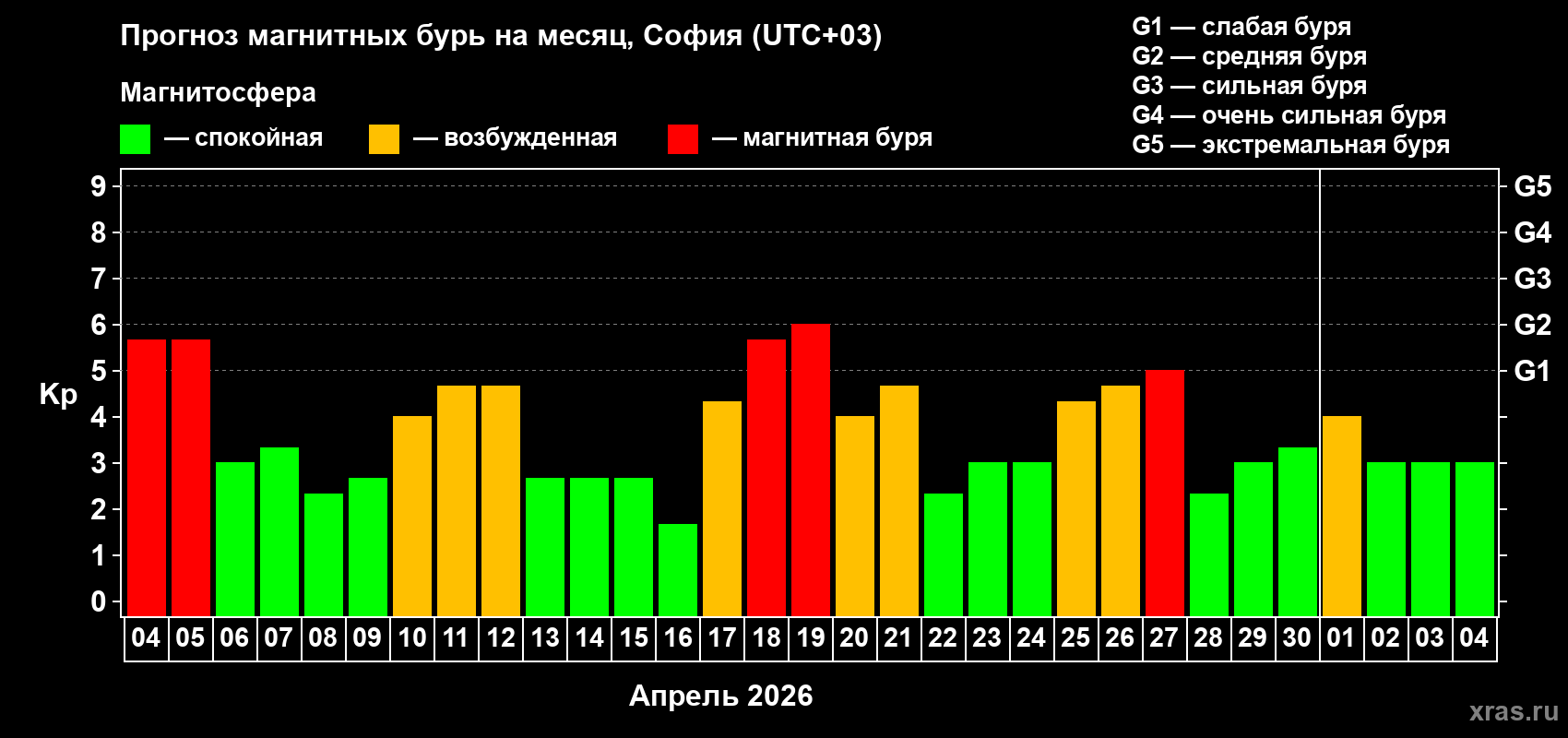Прогноз максимального суточного геомагнитного индекса&nbsp;Kp на <b>1 месяц</b> (31 день) <b>с 04 апреля по 04 мая 2026 г</b>