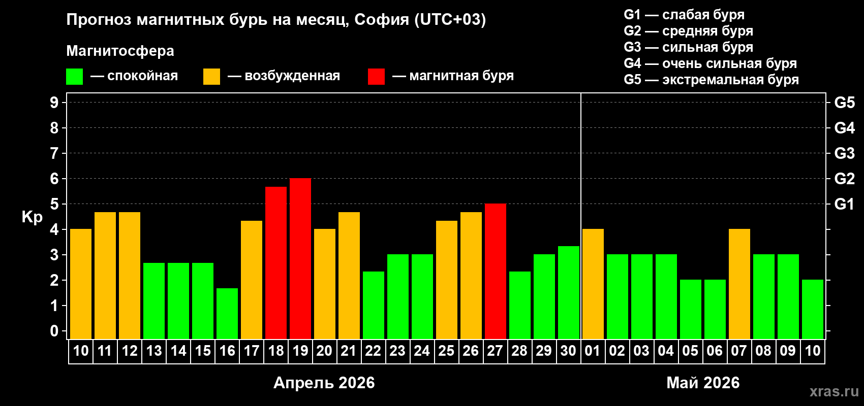 Прогноз максимального суточного геомагнитного индекса&nbsp;Kp на <b>1 месяц</b> (31 день) <b>с 10 апреля по 10 мая 2026 г</b>