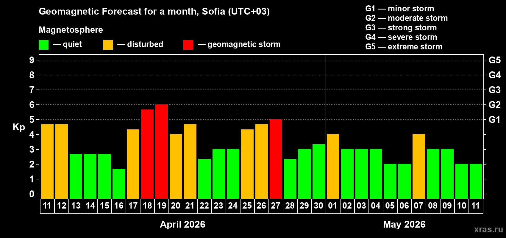 Forecast of the daily maximal value of geomagnetic index&nbsp;Kp for <b>1 month</b> (31 days) <b>from Apr 11, 2026 to May 11, 2026</b>