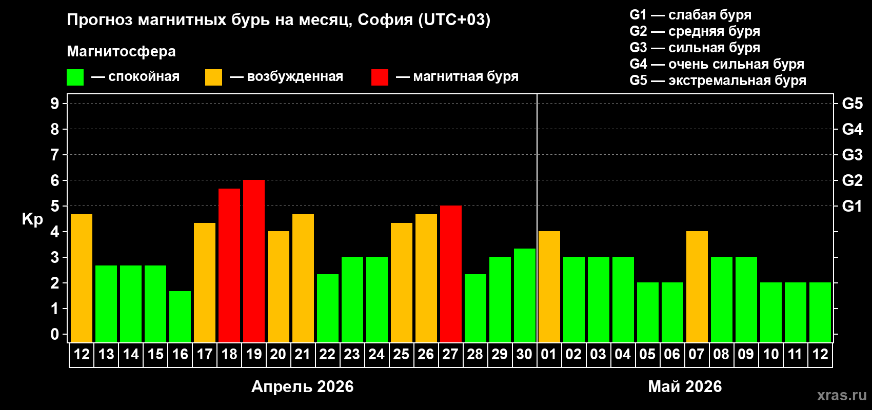 Прогноз максимального суточного геомагнитного индекса&nbsp;Kp на <b>1 месяц</b> (31 день) <b>с 12 апреля по 12 мая 2026 г</b>