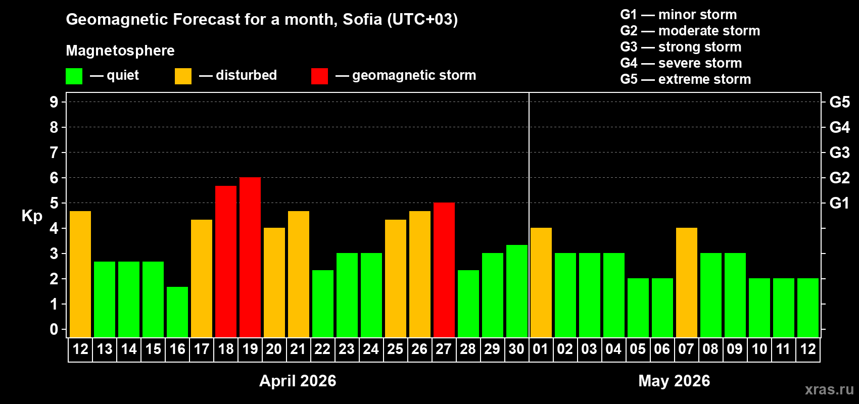 Forecast of the daily maximal value of geomagnetic index&nbsp;Kp for <b>1 month</b> (31 days) <b>from Apr 12, 2026 to May 12, 2026</b>