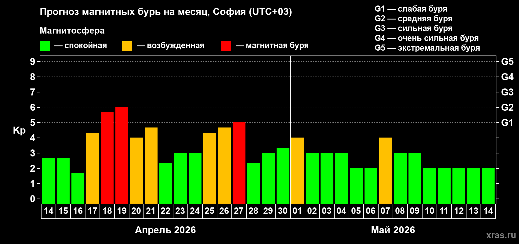Прогноз максимального суточного геомагнитного индекса&nbsp;Kp на <b>1 месяц</b> (31 день) <b>с 14 апреля по 14 мая 2026 г</b>