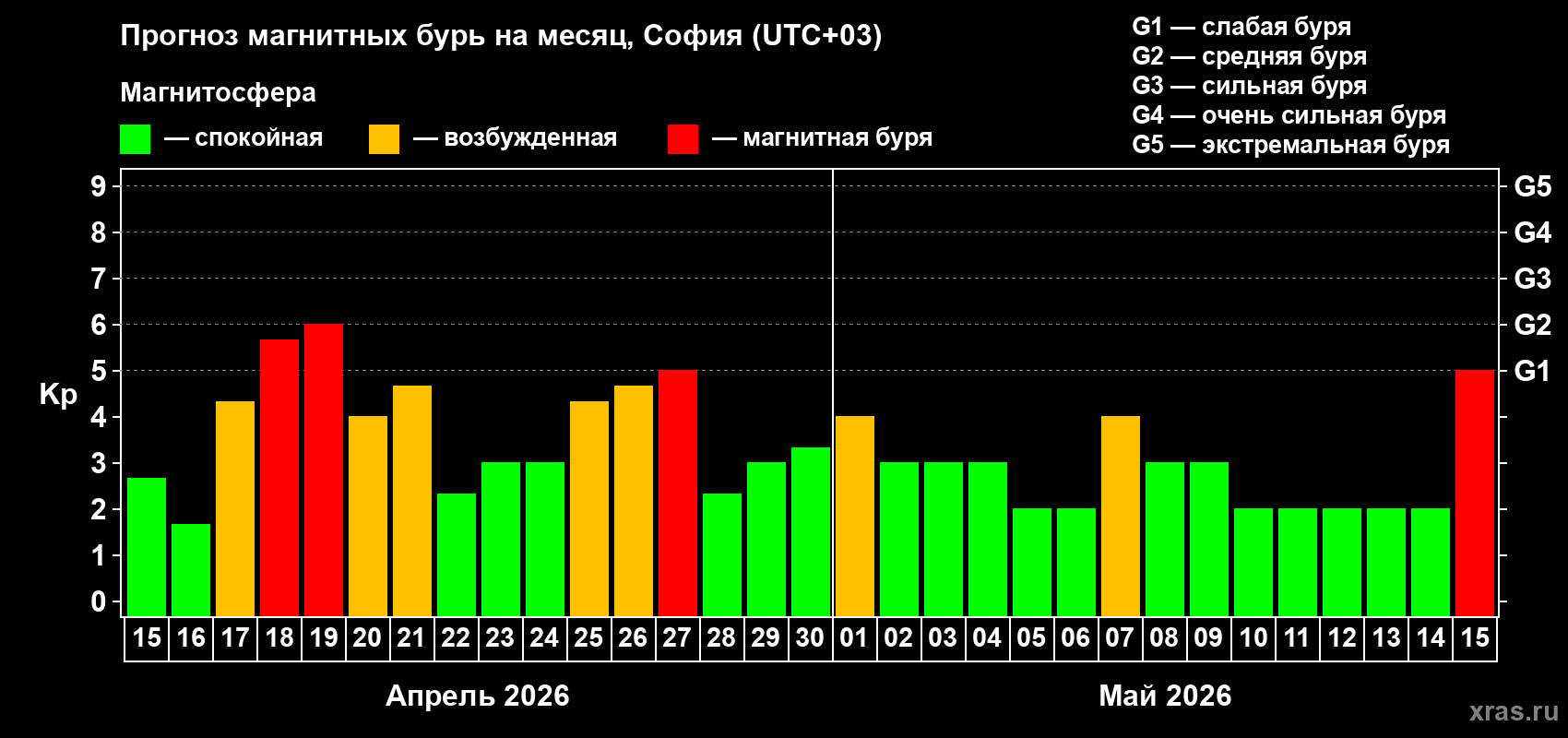 Прогноз максимального суточного геомагнитного индекса&nbsp;Kp на <b>1 месяц</b> (31 день) <b>с 15 апреля по 15 мая 2026 г</b>