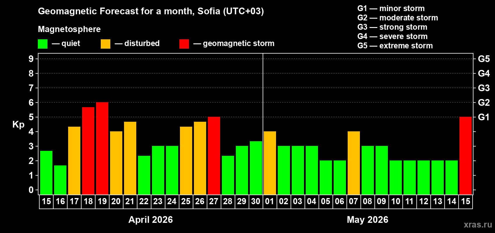 Forecast of the daily maximal value of geomagnetic index&nbsp;Kp for <b>1 month</b> (31 days) <b>from Apr 15, 2026 to May 15, 2026</b>