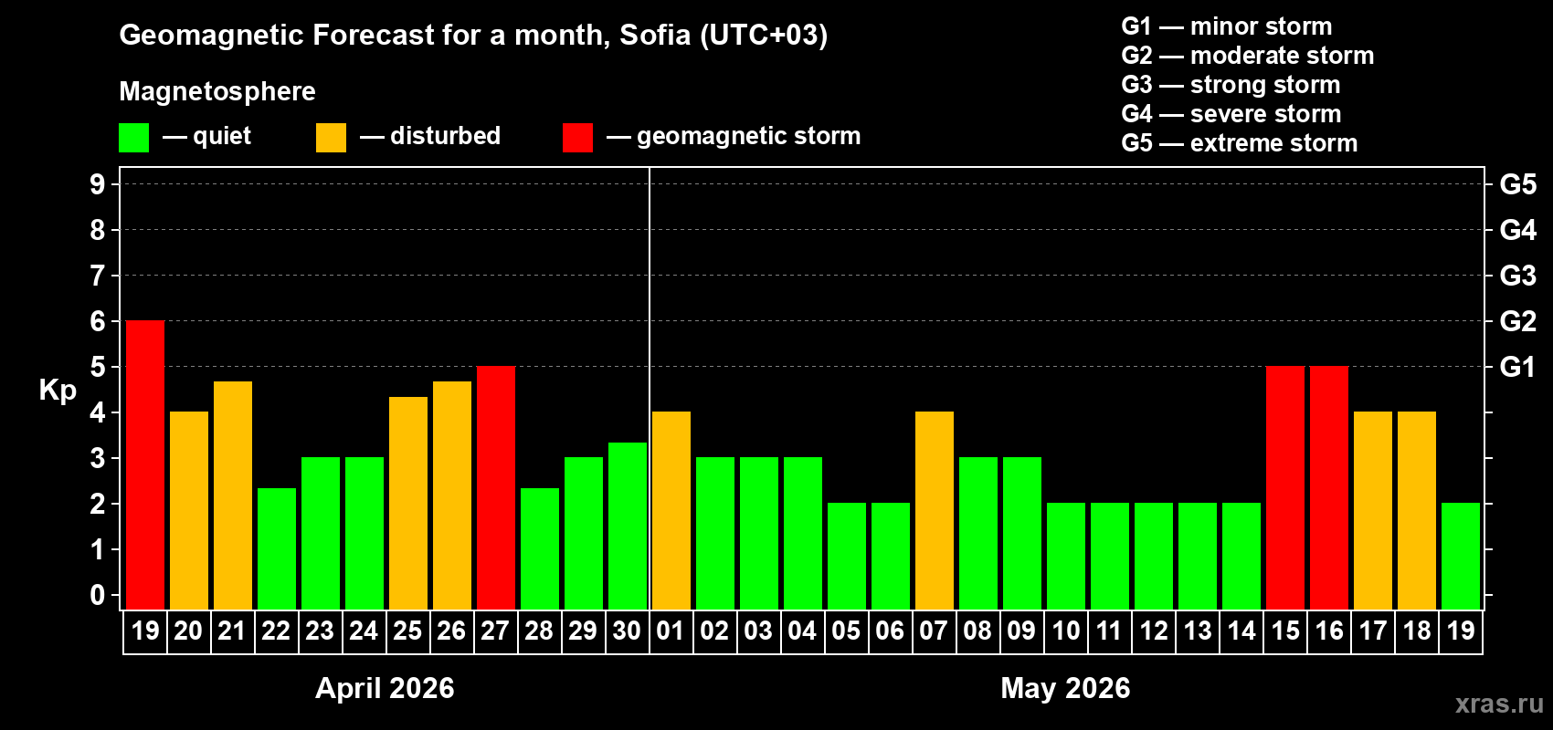 Forecast of the daily maximal value of geomagnetic index&nbsp;Kp for <b>1 month</b> (31 days) <b>from Apr 19, 2026 to May 19, 2026</b>