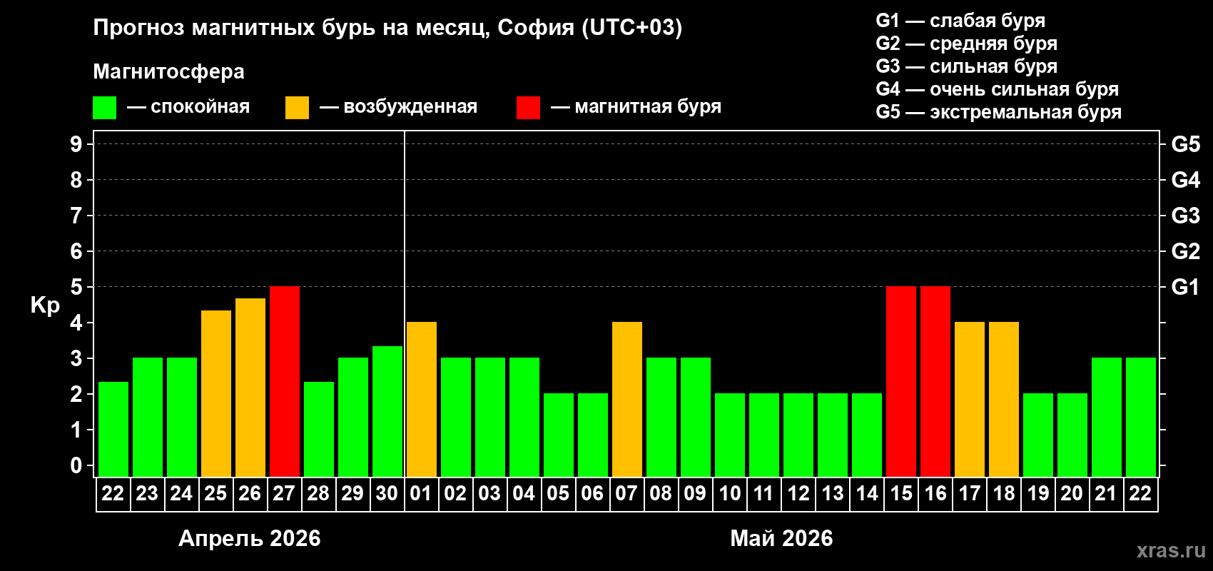 Прогноз максимального суточного геомагнитного индекса&nbsp;Kp на <b>1 месяц</b> (31 день) <b>с 22 апреля по 22 мая 2026 г</b>
