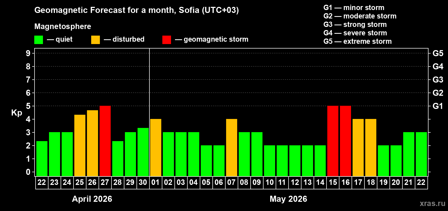 Forecast of the daily maximal value of geomagnetic index&nbsp;Kp for <b>1 month</b> (31 days) <b>from Apr 22, 2026 to May 22, 2026</b>