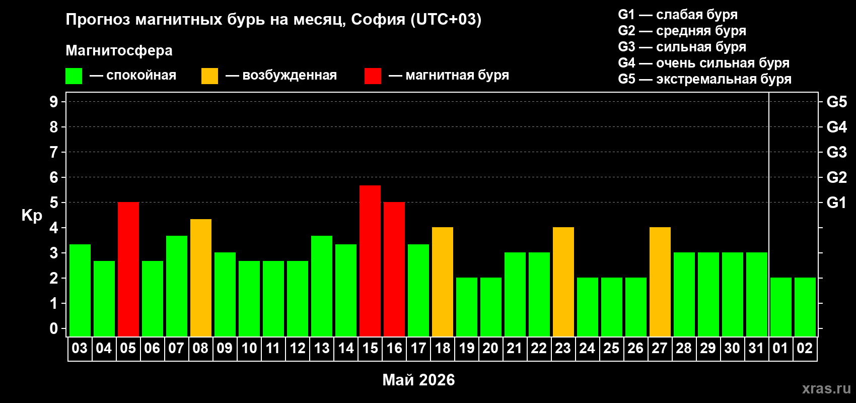 Прогноз максимального суточного геомагнитного индекса&nbsp;Kp на <b>1 месяц</b> (31 день) <b>с 03 мая по 02 июня 2026 г</b>