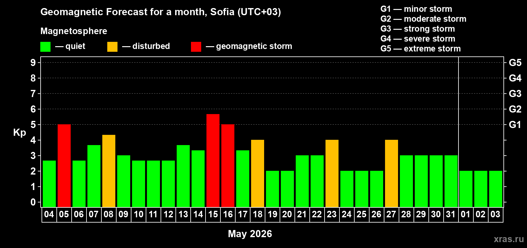 Forecast of the daily maximal value of geomagnetic index&nbsp;Kp for <b>1 month</b> (31 days) <b>from May 04, 2026 to Jun 03, 2026</b>