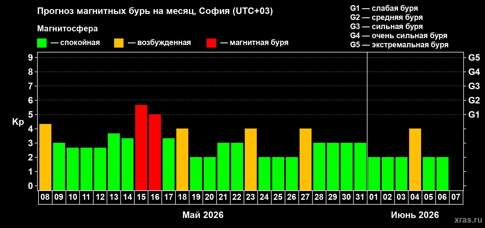Прогноз максимального суточного геомагнитного индекса&nbsp;Kp на <b>1 месяц</b> (31 день) <b>с 08 мая по 07 июня 2026 г</b>