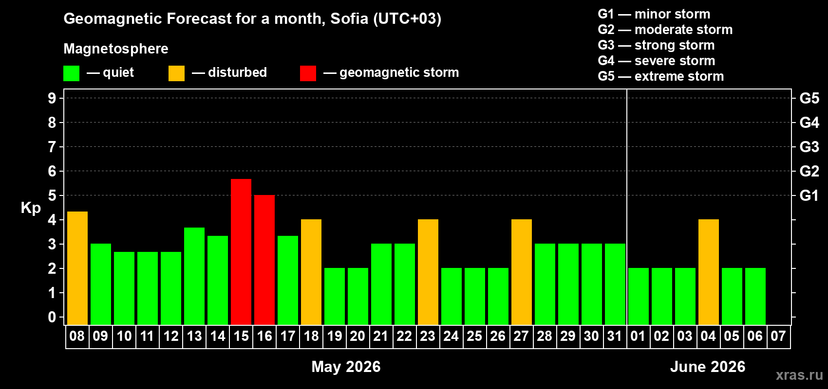 Forecast of the daily maximal value of geomagnetic index&nbsp;Kp for <b>1 month</b> (31 days) <b>from May 08, 2026 to Jun 07, 2026</b>